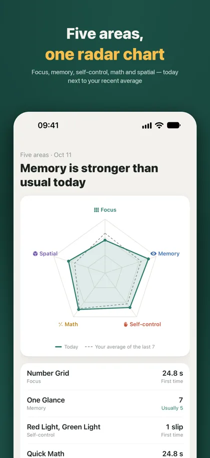 Five-area result: a radar chart of focus, memory, self-control, math and spatial, today as a solid line and the recent average dashed