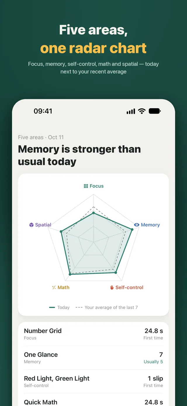 Five-area result: a radar chart of focus, memory, self-control, math and spatial, today as a solid line and the recent average dashed