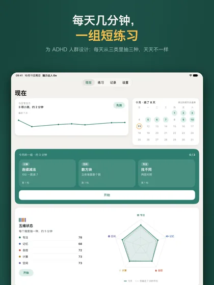 iPad 上的「现在」页：今日专注力和最近 7 次曲线、本月月历、今天的一组三张大卡、五维雷达图