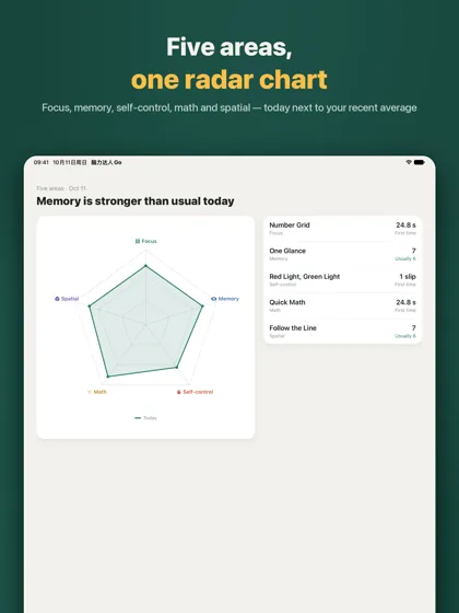 The five-area result on iPad: a large radar chart next to the five practice results