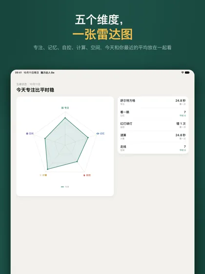 iPad 上的五维状态结果：大雷达图和五项练习的成绩并排