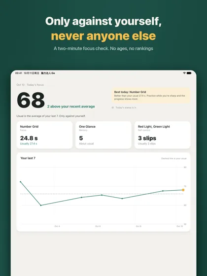 Today's focus result on iPad: a large score, the best practice of the day, three practice cards and a seven-check trend