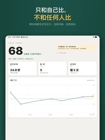 iPad 上的今日专注力结果：大分数、今天最好的一项、三项练习卡片和最近 7 次曲线