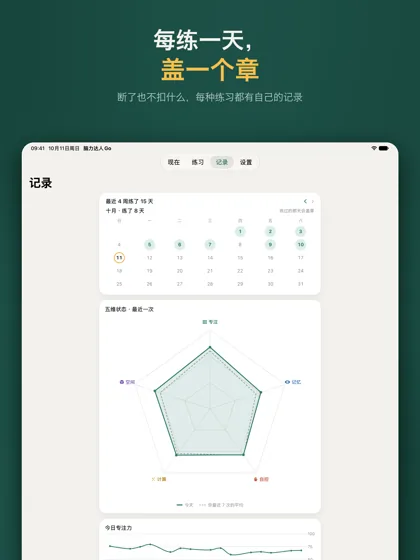 iPad 上的记录页：盖章月历、五维雷达图和今日专注力曲线